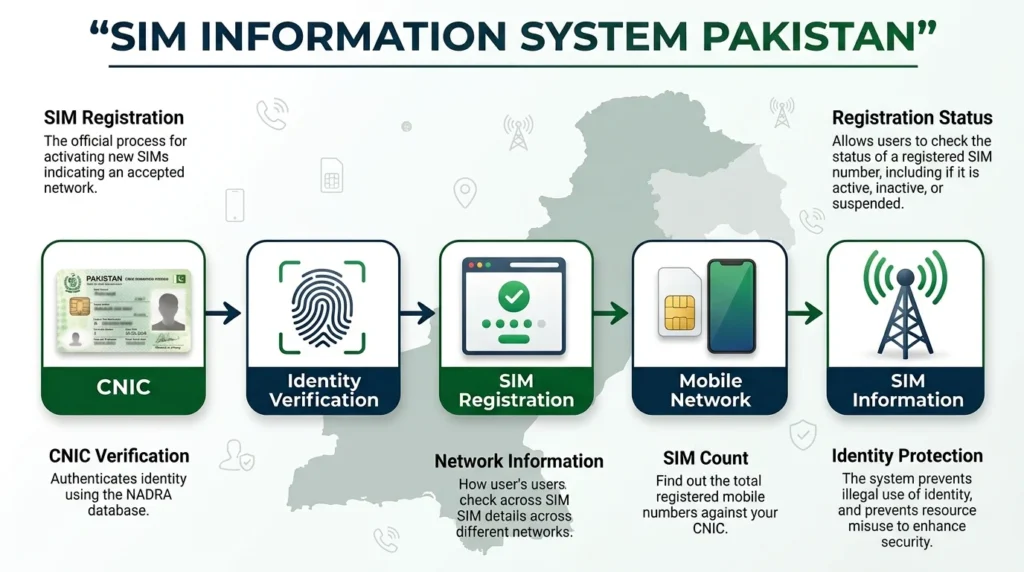SIM Information System Pakistan